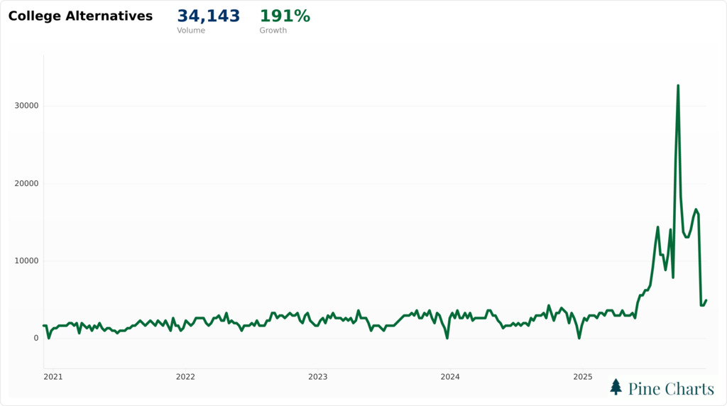 simplicablejohn's tweet image. What's going on with college will 191% growth in searches for "college alternatives." pinecharts.com/education-tren…