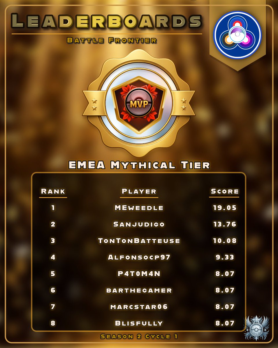 Today I’m a proud duck 🦆 

Congratulations to our <a href="/Taffystar_pogo/">Taffystar</a> and <a href="/BlisfullyPoGo/">Dylan</a> for both placing TOP 3 in their respective metas. 💪 

And let’s not forget a big well done to <a href="/BlisfullyPoGo/">Dylan</a> for being one of the TOP MVP’s of the cycle! 🏆 👏