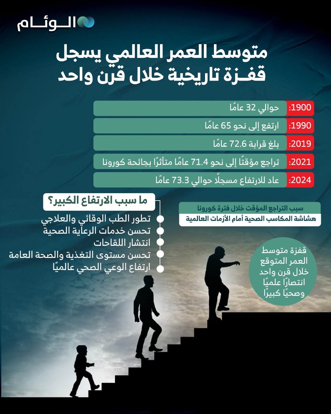 إنفوجرافيك | متوسط العمر العالمي يسجل قفزة تاريخية خلال قرن واحد 