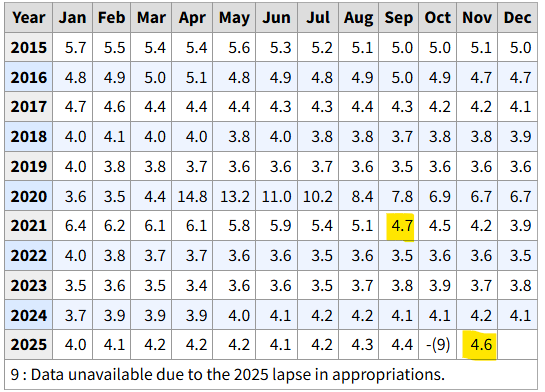 The Labor Department reports that 64,000 jobs were added in November as the unemployment rate is now at 4.6 percent nationally.  That's the highest jobless rate since September 2021.