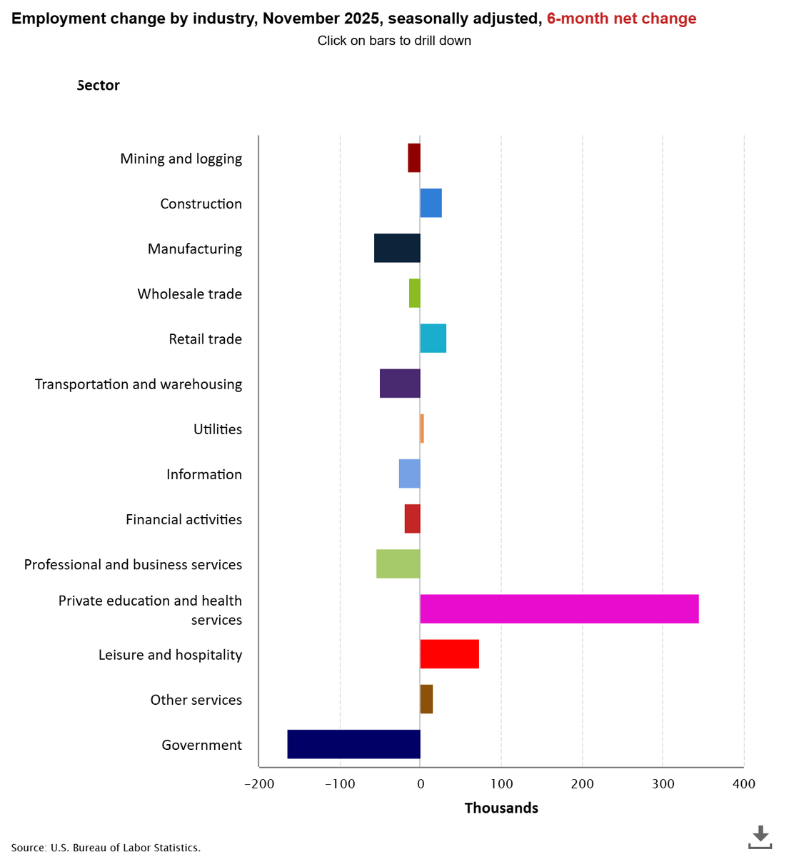 The US would have LOST JOBS in the past 6 months if it weren't for healthcare.

This has become the most important chart: 
"Hiring by industry for the past 6 months"

Notice all the industries doing LAYOFFS:
-Professional/biz services
-Financial 
-Information
-Transport and