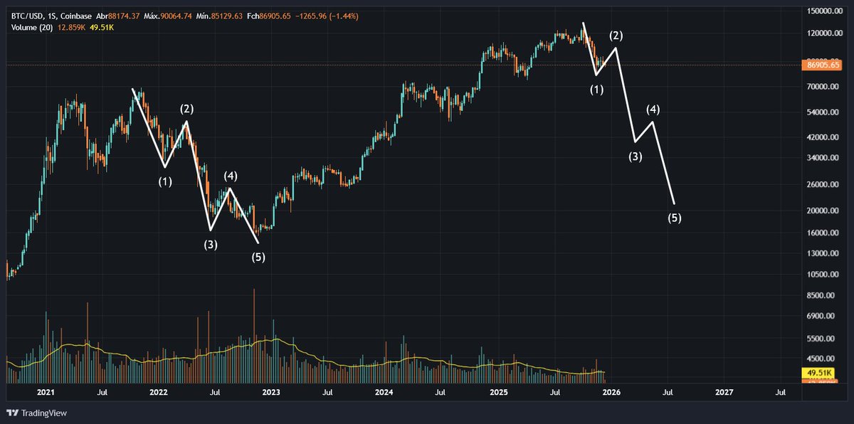 5 ondas de Elliot perfeitas em 2022 no #bitcoin.
Será que vamos ter agora novamente?