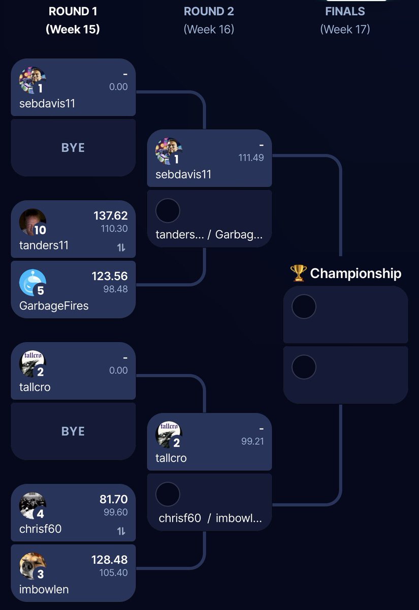 RelegationLG's tweet photo. 🏆 2025 - Round 2 🏆

1 Seeds 📊
• A League: @tjfantasy24 
• B League: @TreyMoot25 
• C League: @seb_d11 

➡️ 1 seeds - Select your Round 2 Opponent
📆 Deadline: 12/17 @ 11:59pm CST https://t.co/cDxYAURPcF