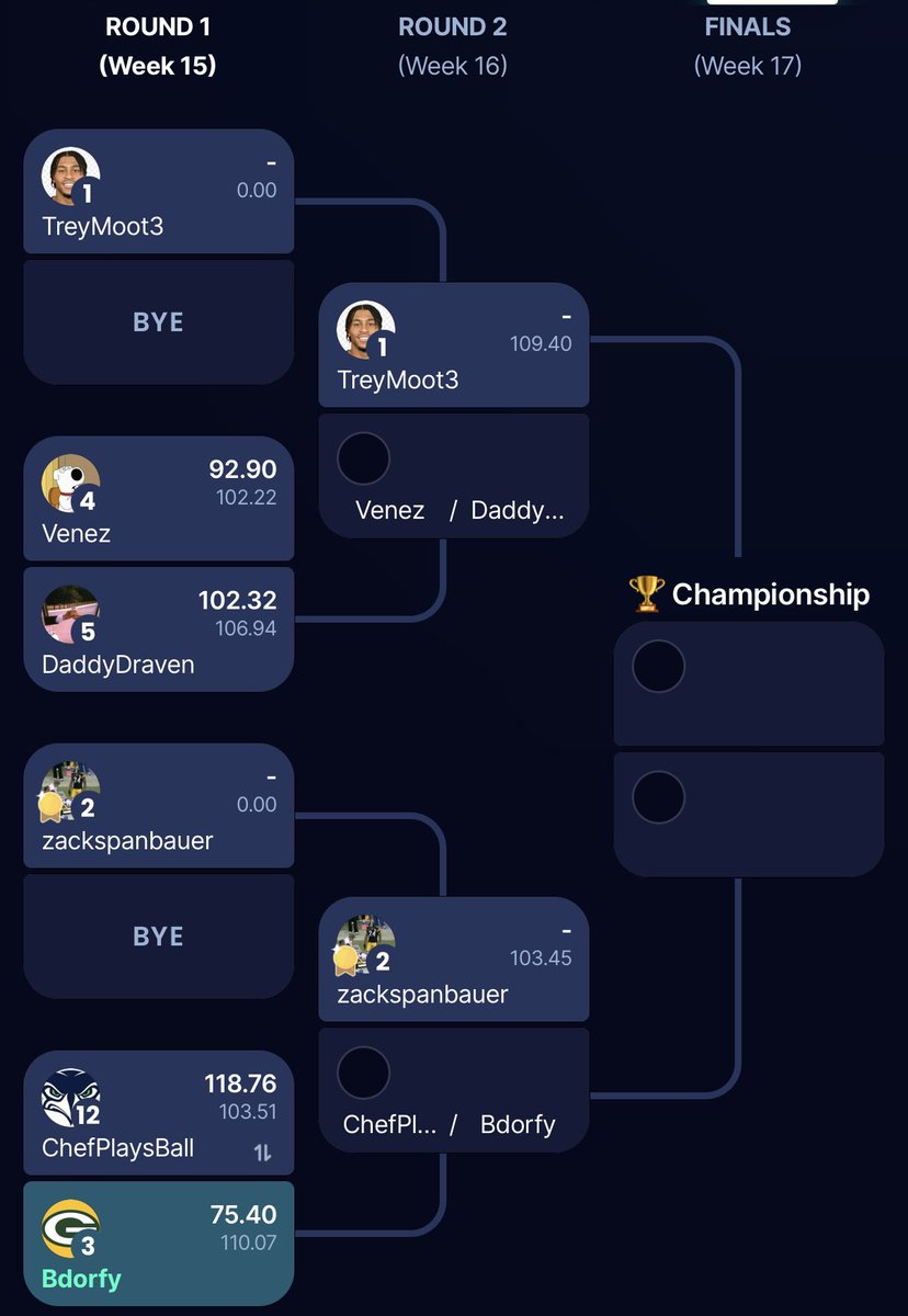RelegationLG's tweet photo. 🏆 2025 - Round 2 🏆

1 Seeds 📊
• A League: @tjfantasy24 
• B League: @TreyMoot25 
• C League: @seb_d11 

➡️ 1 seeds - Select your Round 2 Opponent
📆 Deadline: 12/17 @ 11:59pm CST https://t.co/cDxYAURPcF
