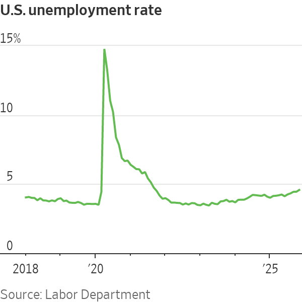 NickTimiraos's tweet photo. On an unrounded basis, the unemployment rate rose to 4.564% in November, up 12 bps from 4.440% in September.

Powell last week said the Fed thought its policy setting was one where the unemployment rate would stabilize or "only kick up one or two more tenths." https://t.co/4ELKozI9os