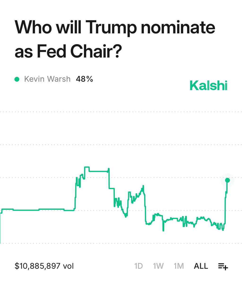 FED başkanı kim olacak?

Kalshi’de işlem yapan yatırımcılara göre Kevin Warsh’ın Başkan Trump tarafından resmen FED başkanı adayı olarak gösterilme ihtimali %48’e yükseldi.