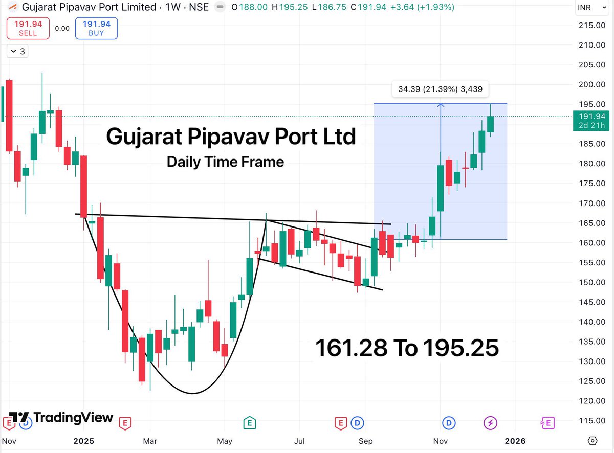 TradeTeam_'s tweet photo. #GPPL Done and dusted ✅
161.28 to 195.25
21% up given levels 🚀
I hope u captured this reversal 🙏
#StockMarketIndia #BreakoutStocks #StocksToWatch #StockslnFocus #SwingTrading #Investing #stockd https://t.co/NZ9jU2UXbX