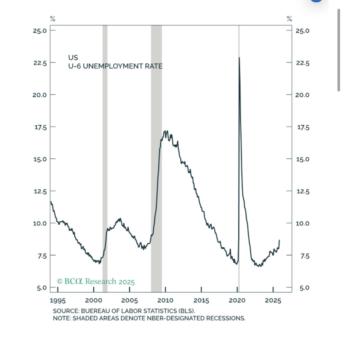 U6 up 0.7 percentage points over past two months.