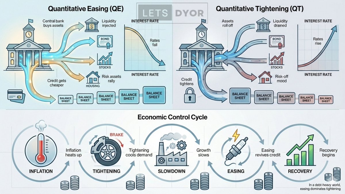 lets_DYOR's tweet photo. You’ve been getting QE &amp; QT wrong all these years.

QE pumps money, crushes rates, lifts markets. 

QT drains cash, tightens credit, and breaks rallies. 

Same central banks—opposite outcomes driving every cycle

Here's All put in a single Infographic 

Read &amp; Bookmark this👇 https://t.co/73o7RI7IUZ