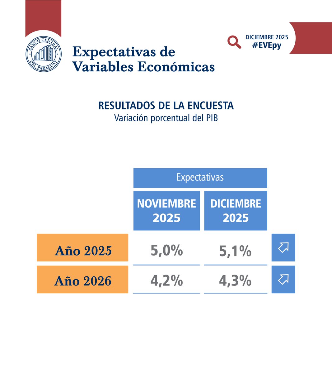 BCP_PY's tweet photo. La expectativa de inflación de los agentes económicos para el 2025 se ubicó en 4,0% y para el HPM en 3,5%.
Por otra parte, la expectativa de crecimiento económico se ajustó al 5,1% para el año 2025, y al 4,3% para el año 2026.
#EVEpy
Informe completo: https://t.co/abXkKdr5Nl https://t.co/dRULO7fTrw