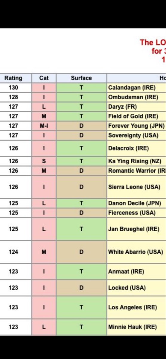 I don’t care if I’m flogging this to death, but this rating on KYR is embarrassing. Times, times + weight, margins, comparisons ( recent and historical )…. Everything tells you this horse is far more than 126. 

If you think I’m being bias, which I’m not, Ryan Moore said after