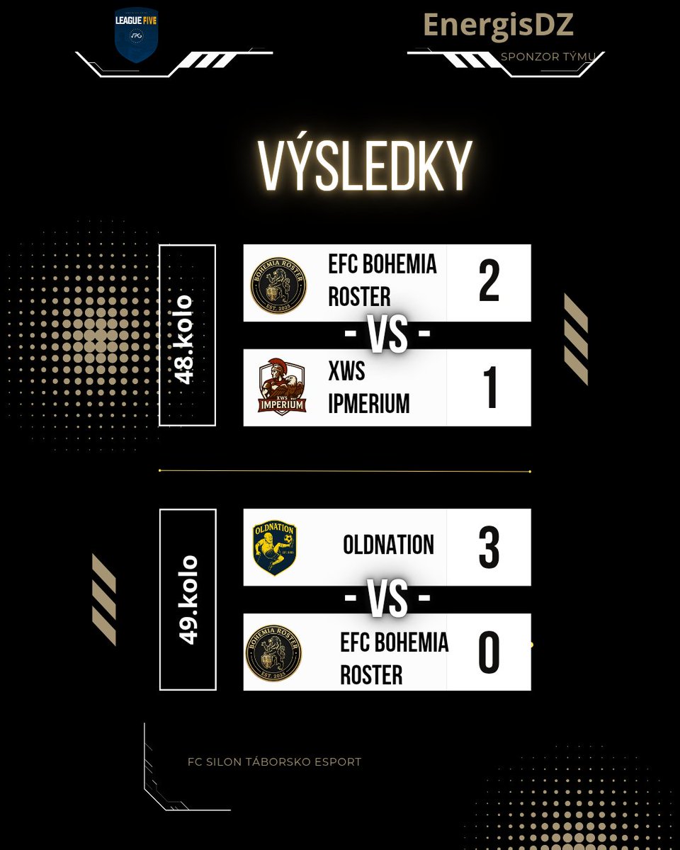 Konečně za tři body! 

Od konce sezony nás dělí jediné utkání. A v pondělních utkáních jsme zapsali jednu porážku, jednu kontumační výhru a také utrápenou, ale důležitou výhru na hřišti. 

Po včerejších výsledcích je jasné, že cíl skončit do poloviny tabulky nesplníme.