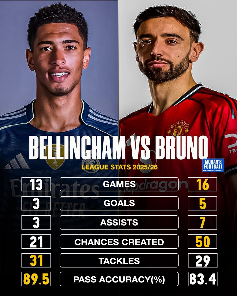 mohans_football's tweet photo. ⚽️ Stats Showdown: Bellingham vs Bruno 📊

🔥 Bruno Fernandes leads in attack:
More games, goals, assists &amp; chances created.

🛡️ Jude Bellingham dominates midfield:
Better pass accuracy &amp; more tackles.

👉 Who are you picking right now? 👇 https://t.co/g6n47S3rCi