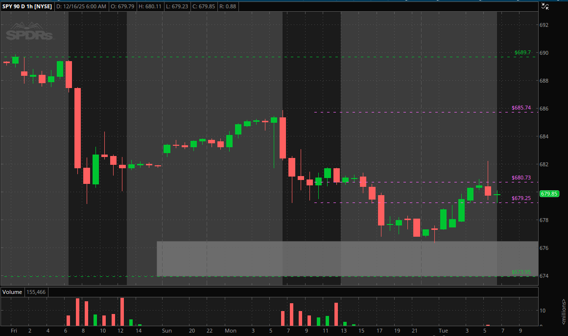 $SPY

Setting up for slightly red flat open after the sell yesterday. Jobs data this morning mixed reaction, but we are up from overnight lows.

Overnight/PMH 682.22
Overnight/PML 676.37

PDH 685.76
PDO 685.74
PDC 680.73
PDL 679.25

Current ATH 689.70

ZONE 673.95 - 676.46