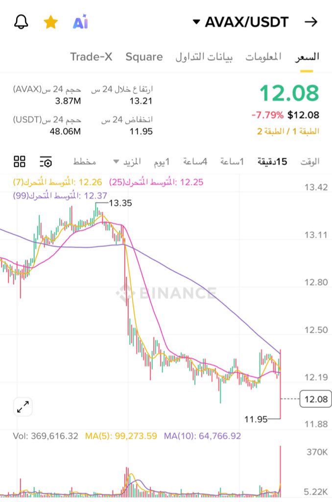 عملة $avax تدخل خانة العملات المهان
كرامتها

قبلها $apt و $dot