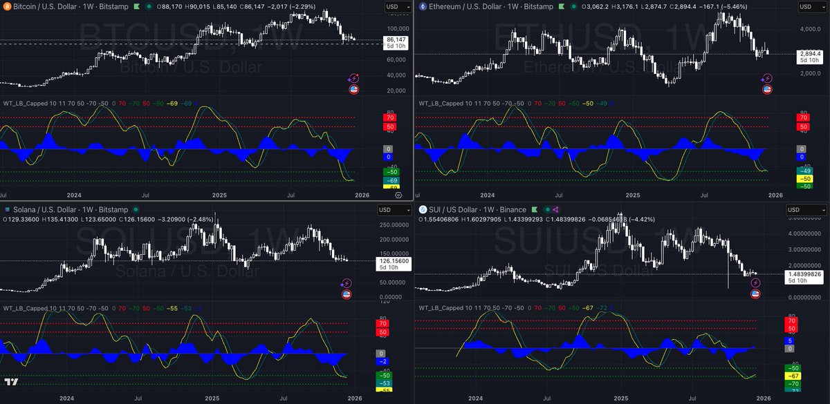 🚀 Dominant Major Momentum System - December 16, 2025 🚀

🔍 Momentum Weakens Across All Majors as Weekly Trends Turn South

Bitcoin (BTC) 🟠
❌ Trend Direction: Bearish 🔴
📊 Score: -60 -ROC
📈 Long-term Trend: $BTC continues its downward trajectory with its momentum weakening