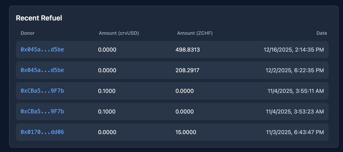 Some refuels on the $crvUSD / $ZCHF curve pool 🔥
Powered by crvhub 👌