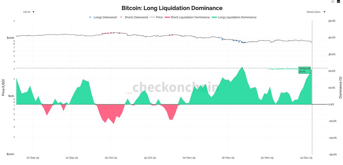 💥 Liquidation Dominance Update – December 16, 2025

Signal:
🟢 Liquidation Dominance: Long
Longs are being aggressively flushed out as downside pressure accelerates.

Current Dominance:
📊 20.4% Long Liquidation Dominance

🧠 High long liquidation dominance often signals weak