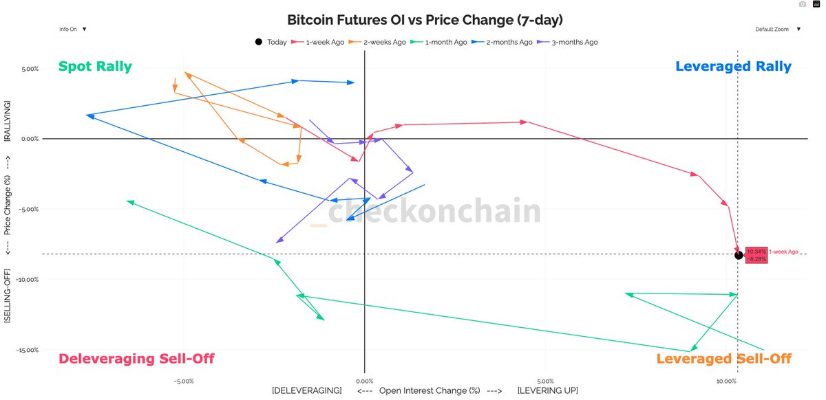 📈 Bitcoin Market Regime Update – December 16, 2025
Bitcoin Futures OI vs Price Change (7D)

Current Regime:
🟠 Leveraged Sell-Off

BTC price is falling sharply while open interest is rising indicating a pile-in of short leverage and growing risk of capitulation.

🧮 7D Stats:
•