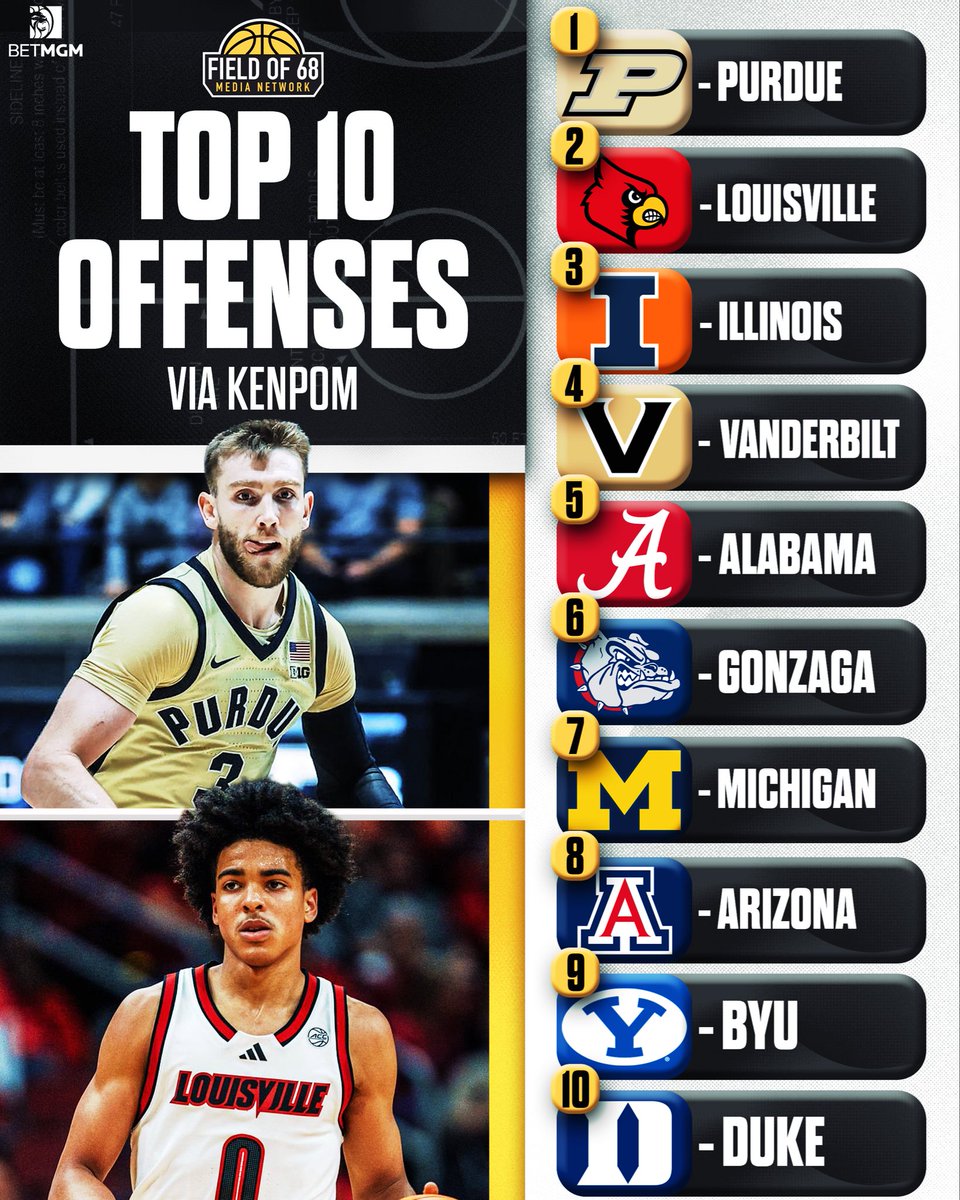 TheFieldOf68's tweet photo. 🚨 KenPom Top 10 Offenses 🚨

Who do you think has the best offense in the country? 🤔⬇️ https://t.co/bpGRaFjQ2m