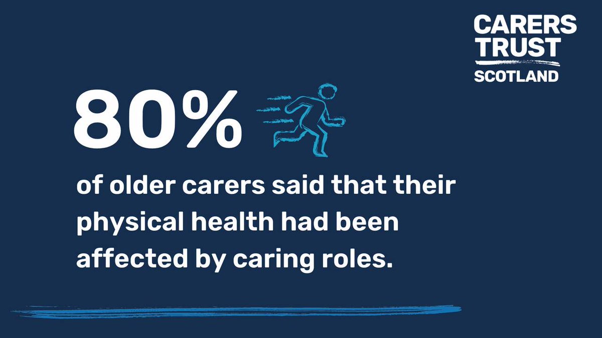 Our research on #olderadultcarers in Scotland found that 80% of respondents found physical health had been affected by their caring role. 

To learn more about unique challenges facing #unpaidcarers aged 65+ in Scotland, read our full report 👉 https://carers.org/policy-and-strategic-influencing-in-scotland/older-adult-unpaid-carers-in-scotland 