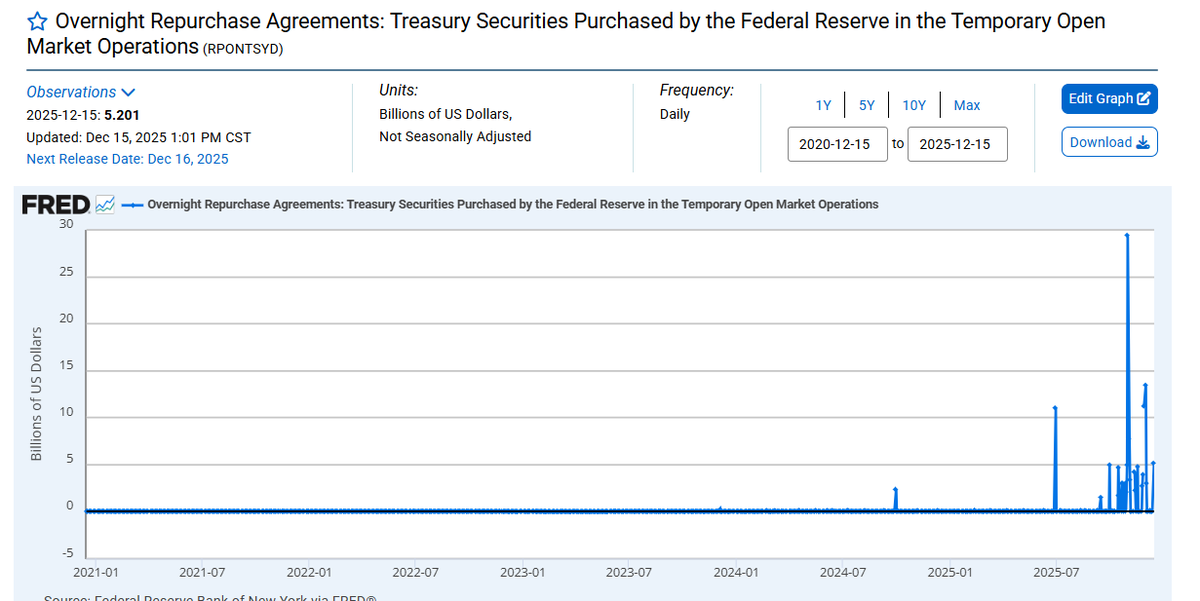 honzacern1's tweet photo. โNothing to see here.โ
Just the Fed injecting $5.2B overnight into the banking system.
Again.
- Not QE.
- Not stress.
- Just routine emergency liquidity. ๐คก
Sixth-largest repo since COVID.
But yeahโฆ totally normal.
Sleep well. ๐ค
#Fed #RepoMarket #Liquidity #FinancialSystem #Markets #Macro #Risk