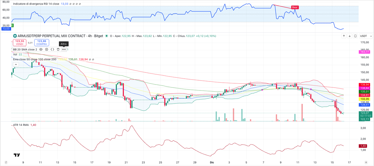 Bearish divergence spotted on $ARM 4H chart! Price breaks below key EMAs &amp; Bollinger lower band amid AI sector pullback. Short signal: Entry $123, SL $130, TP $115. DYOR, not financial advice. #ARM #Trading #Stocks
read article on $ARM on my blog link alesapo992-arch.github.io/cryptoale-sign…