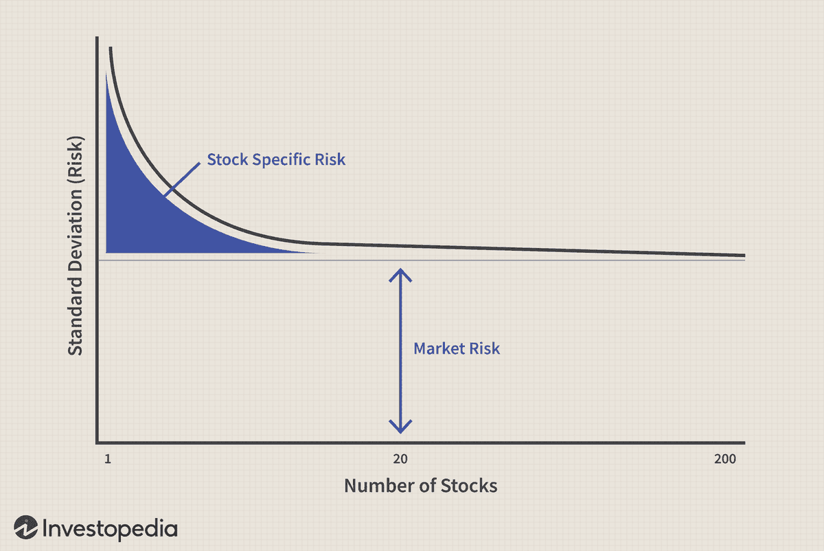 Vwealthx's tweet photo. The most important portfolio question isn’t which stock  it’s how many stocks. Data shows that diversification benefits peak far earlier than most investors think. Academic studies (including classic portfolio theory and later empirical work) show that 70–80% of diversification benefits are achieved with just 8–12 stocks. Beyond 15 stocks, risk reduction flattens but return dilution keeps increasing.

Now look at portfolio math. In a 30-stock portfolio, a single stock has ~3% weight. Even if that stock becomes a 10x, it adds barely 27–30% to the entire portfolio over multiple years. That’s not outperformance that’s noise. Meanwhile, the remaining 29 stocks quietly pull returns back toward the index. This is exactly why most over-diversified portfolios struggle to beat the Nifty.

Concentrated portfolios work because alpha is not evenly distributed. Market data consistently shows that a small fraction of stocks drive most index returns. If your winners don’t have meaningful weight, they can’t move the needle.

Diversification is sensible when capital is large and preservation matters more than growth. But most retail investors don’t have that luxury. They need compounding, not comfort.

So ask yourself honestly:
Do you want to protect wealth or create it?
Because beyond 15 stocks, you’re not diversifying risk  you’re diversifying away your chances of outperforming.
