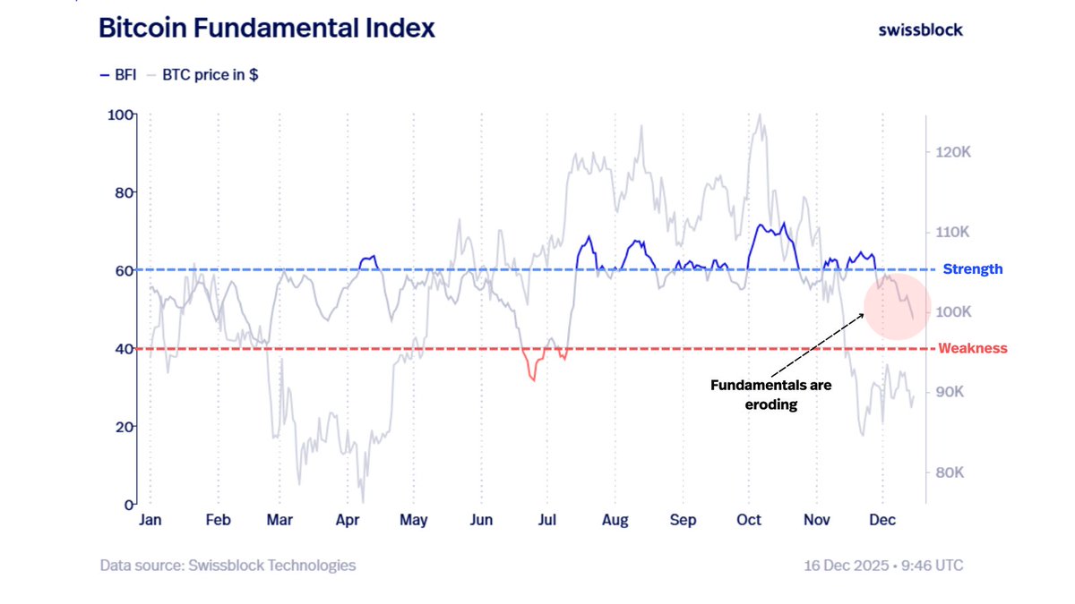 Bitcoin fundamentals are quietly eroding.

Not weak, but no longer providing a mid-term tailwind. 

This isn’t a short-term collapse, yet it’s enough to keep rallies fragile and put the broader trend under pressure until fundamentals re-stabilize

x.com/swissblock__/s…