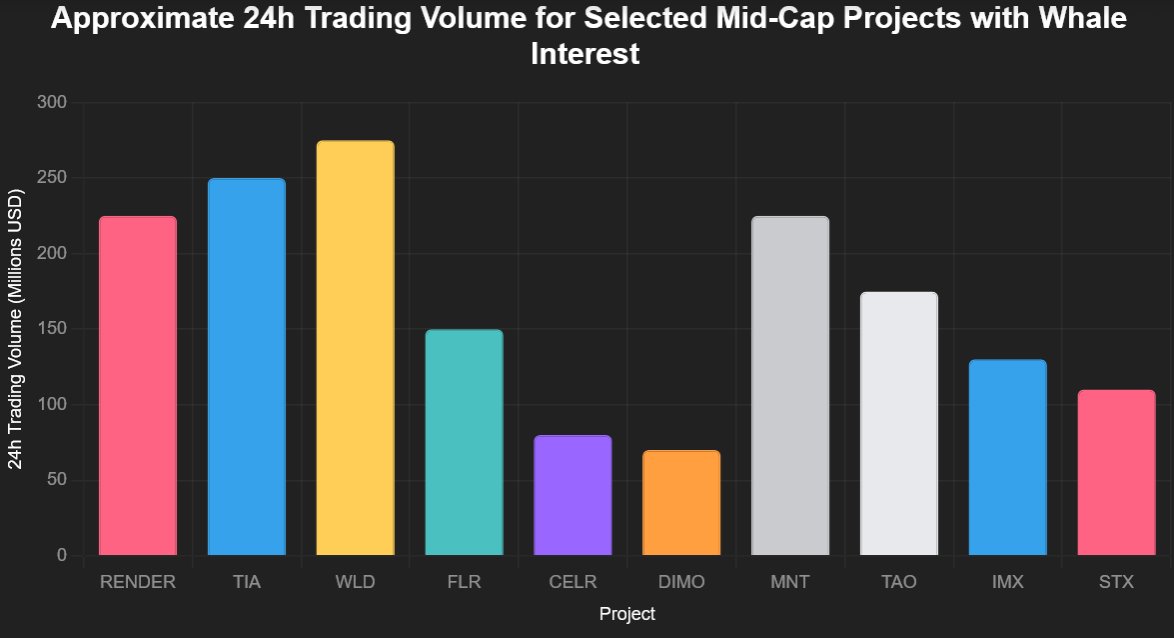 DamiDefi's tweet photo. Projects with Most Whale Inflows Right Now

Smart money is accumulating these altcoins:

$WLD : $250M
$TIA : $240M
$RENDER : $230M
$MNT : $200M
$FLR : $200M
$TAO : $150M
$IMX : $120M
$STX : $100M

Volume spikes + whale accumulation = early signal for where capital is flowing.

Which one are you watching closest?