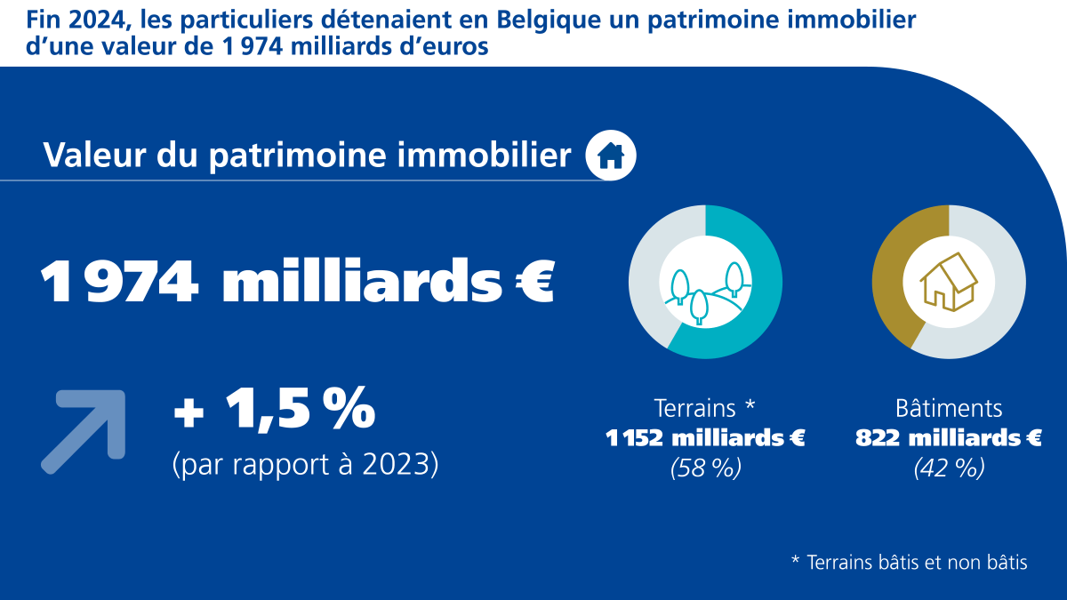 NBB_BNB_FR's tweet image. En 2024, le patrimoine #immobilier des particuliers en Belgique est évalué à 1 974 Mds€, en hausse de 1,5 % par rapport à 2023. Il se compose de #terrains, pour une valeur de 1 152 Mds€ (58 % du total), et de #bâtiments, estimés à 822 Mds€ (42 %). 👉nbb.be/fr/statistical…