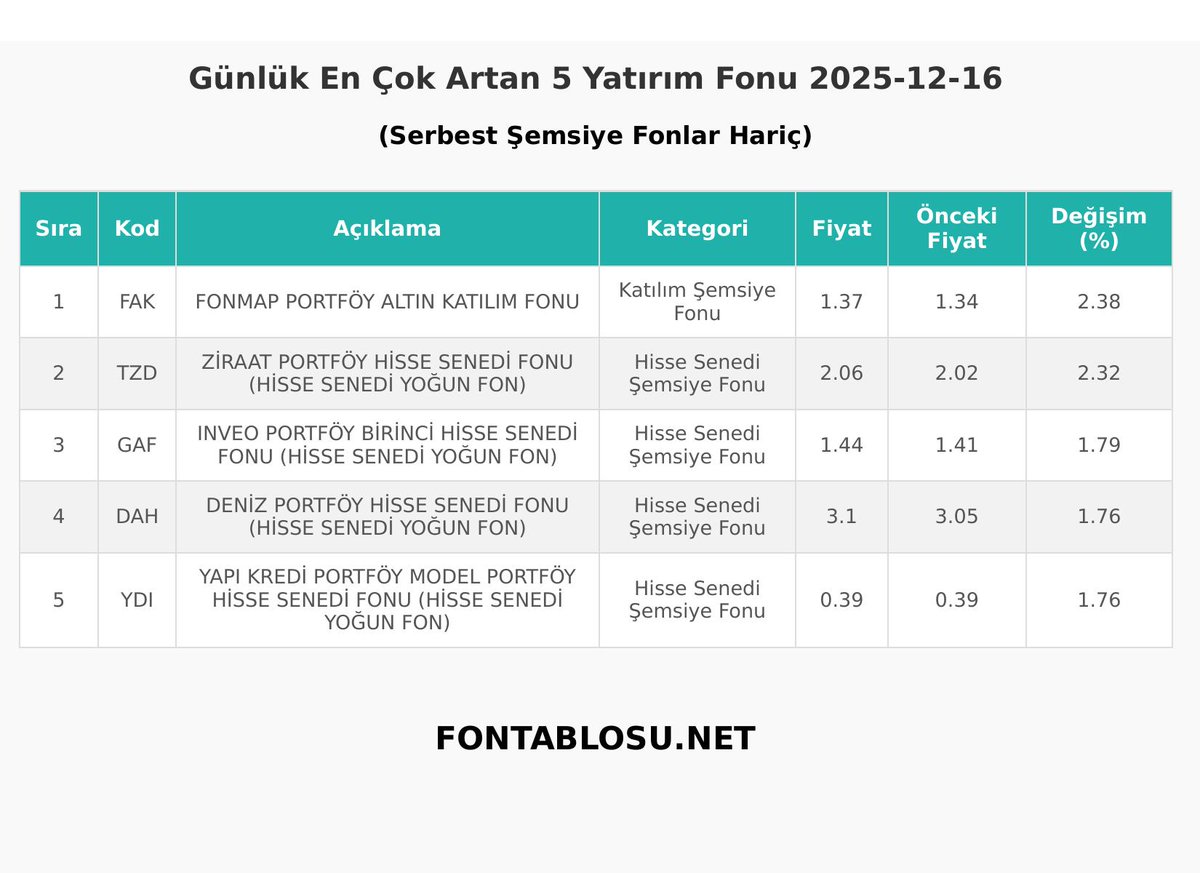 Fontablosu.net - Günlük Yatırım Fonu Getirileri