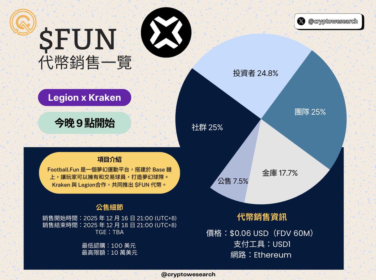 Legion 再次聯手Kraken 啟動全新代幣銷售🔥 $FUN 代幣銷售一覽@footballdotfun @legiondotcc  與@krakenfx 合作，共同推出$FUN 代幣，本次將採用$USD1 認購👇 🕛 時間表（皆以
