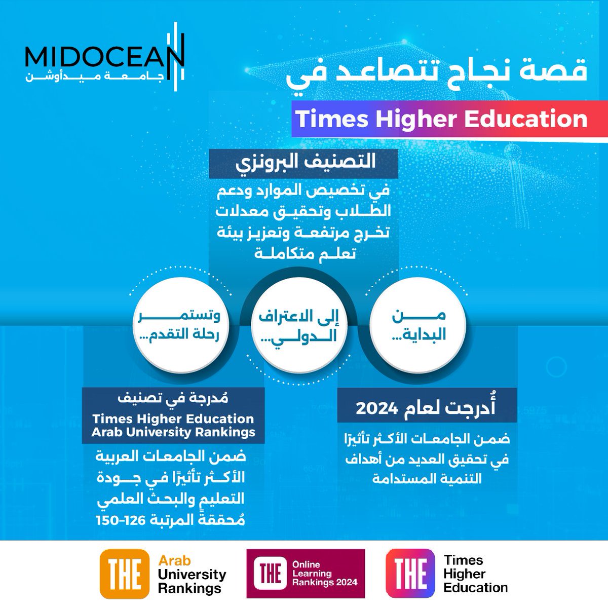 خلال خمسة أعوام من التطوّر المستمر، رسّخت #جامعة_ميدأوشن حضورها في التصنيفات الدولية، مُحققة إنجازات أكاديمية حقيقية تعكس جودة التعليم والبحث العلمي، وخطوات ثابتة نحو التميّز والاعتراف العالمي.
#MidoceanUniversity