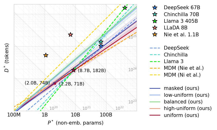 dvruette's tweet image. 🚨 NEW PAPER! (this is a big one; 3B and 10B models included)

Masked diffusion LLMs are getting a lot of attention. They outperform other diffusion types (such as uniform diffusion) at small scales.

But what if I told you that uniform diffusion actually scales better? 🧵👇