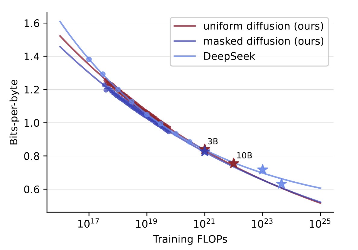 One surprising finding: Our scaling laws show no signs of an irreducible loss, which is in contrast to autoregressive models. Even if we try to fit an irreducible term, the best fit is almost always just zero.

So does this mean that diffusion LMs will overtake AR LMs at very