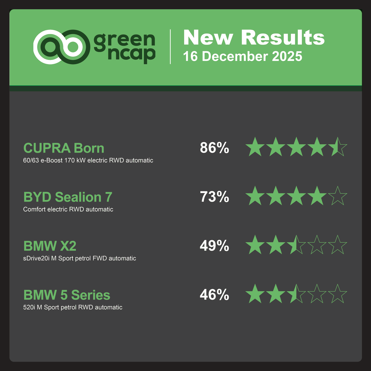 Green NCAP tweet media