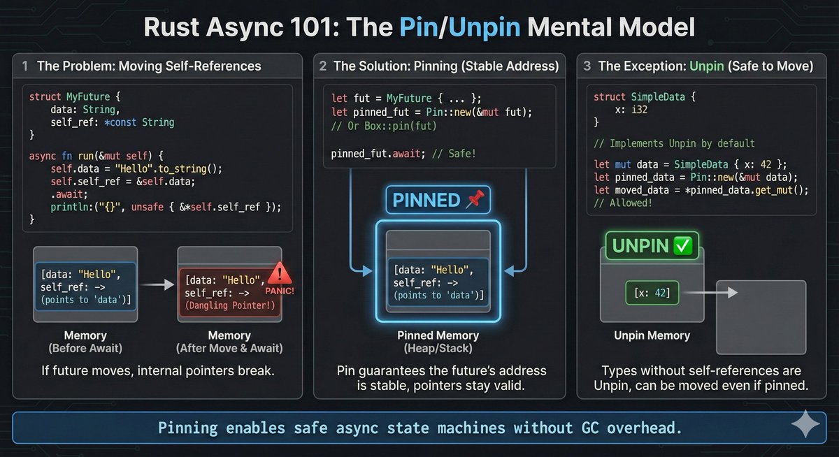 Pin / Unpin in async Rust 101 📌 

Here’s the mental model to help understand Pin/Unpin:

Rust async is basically “a function that turns into a state machine.”
And that state machine lives somewhere in memory.

Now the key detail:

When you .await, the future can pause and resume