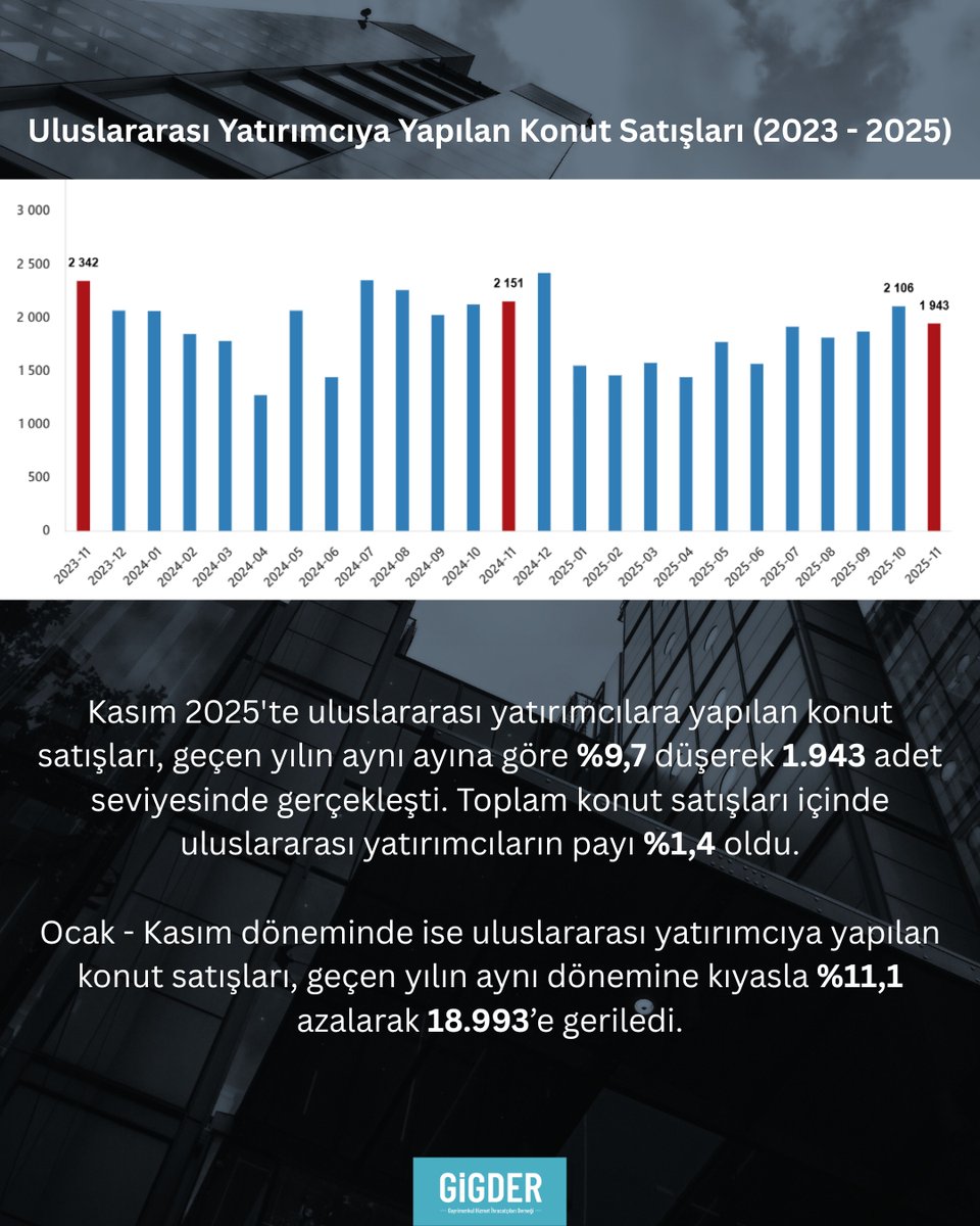 Türkiye İstatistik Kurumu (<a href="/tuikbilgi/">tuik.gov.tr</a>) tarafından açıklanan Kasım 2025 konut satış istatistiklerine göre; Kasım ayında uluslararası yatırımcılara yapılan konut satışları, geçen yılın aynı ayına kıyasla %9,7 azalarak 1.943 oldu.

#tüik #konutsatışistatistikleri