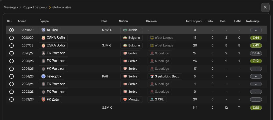 Encore un excellent joueur qui quitte notre 🇧🇬
Milan Roganovic, très bon Défenseur Latéral Droit avec bcp de caractère ! 
Bon on se fait encore bien escroquer sur l'achat/revente avec la réputation du Championnat, vendu 5.5M, il en vaut 30-41 M après son transfert 🤯
#FM26