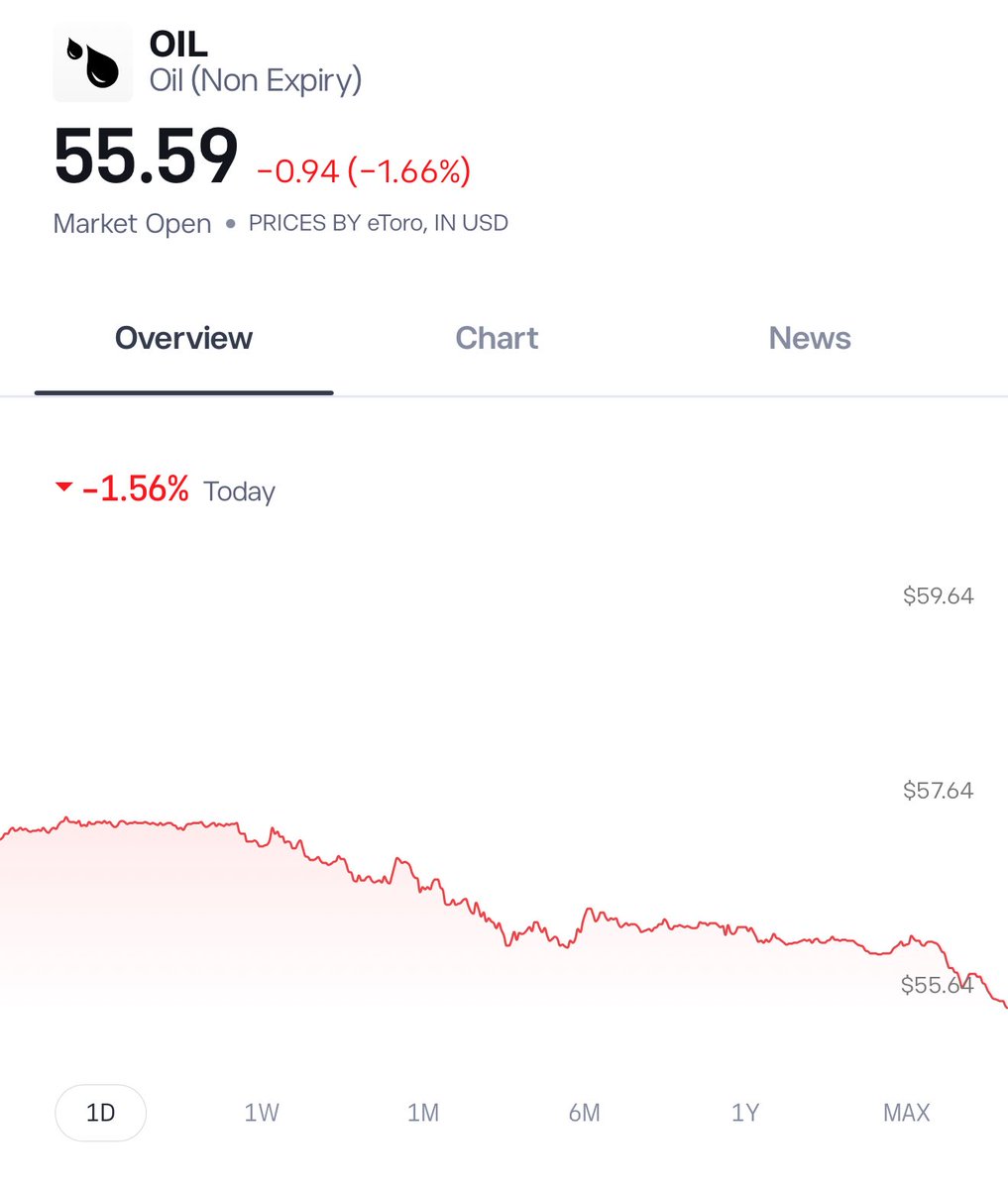 LookMach's tweet image. Oil prices have dipped more to market hopes for progress in Russia-Ukraine peace talks, easing geopolitical risk premiums. However, they could rebound early next year if OPEC+ holds supply tight and demand picks up.