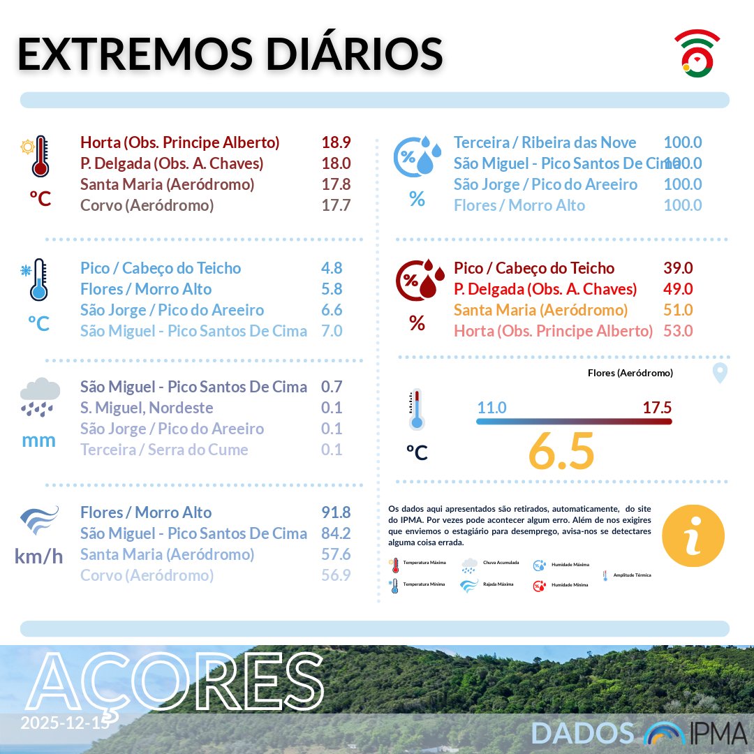 ℹ️🌦️ Extremos diários de ontem, 15DEZ2025, no Arquipélago dos Açores, reportados pelo <a href="/ipma_pt/">IPMA</a> 🌦️ℹ️