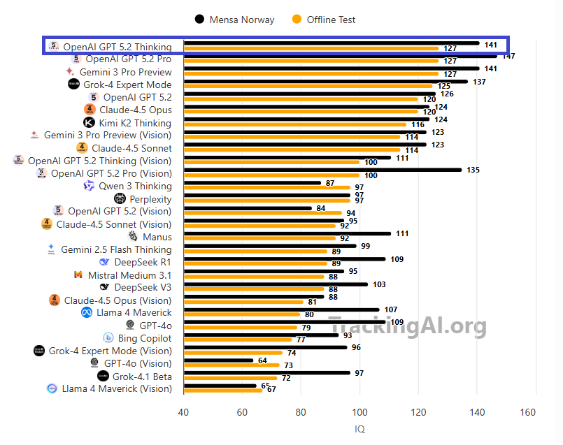 IQ benchmark chart