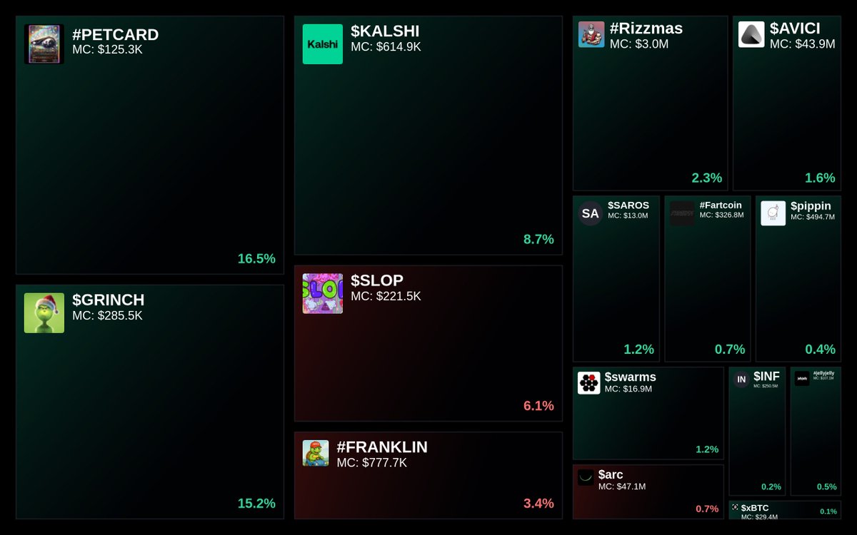 GlydoAlerts's tweet image. Trending on Glyde.GG $SOL Heatmap

1. #PETCARD
2. $GRINCH
3. $KALSHI
4. $SLOP
5. #FRANKLIN

Updated every 5 mins.