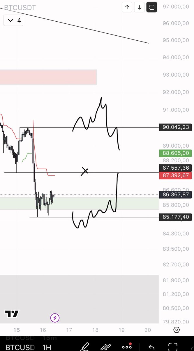 $BTC on low tmf the market is simply flat at the moment. It moves, it forms candlesticks, but without any real intention behind it. Looking at the chart, it is clear that we are stuck in a range and that the 87–87,500 area continues to act as a balance zone: every time the price