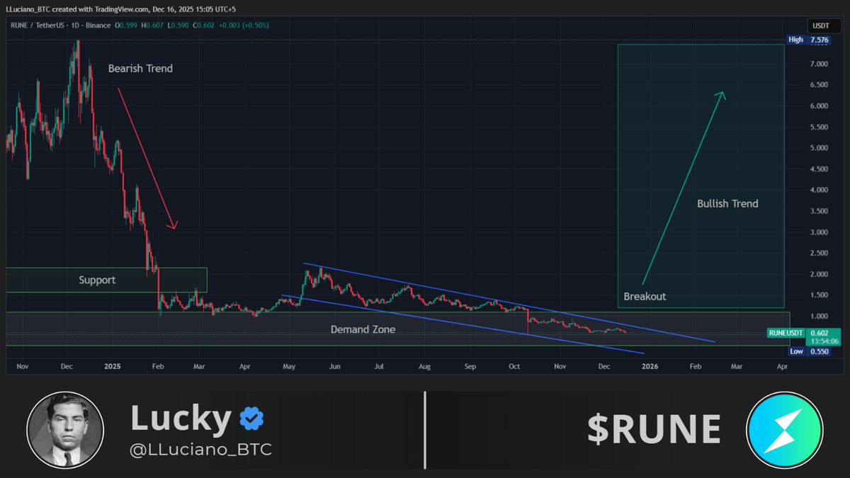 In my view, $RUNE will be the lead runner in the coming quarter.