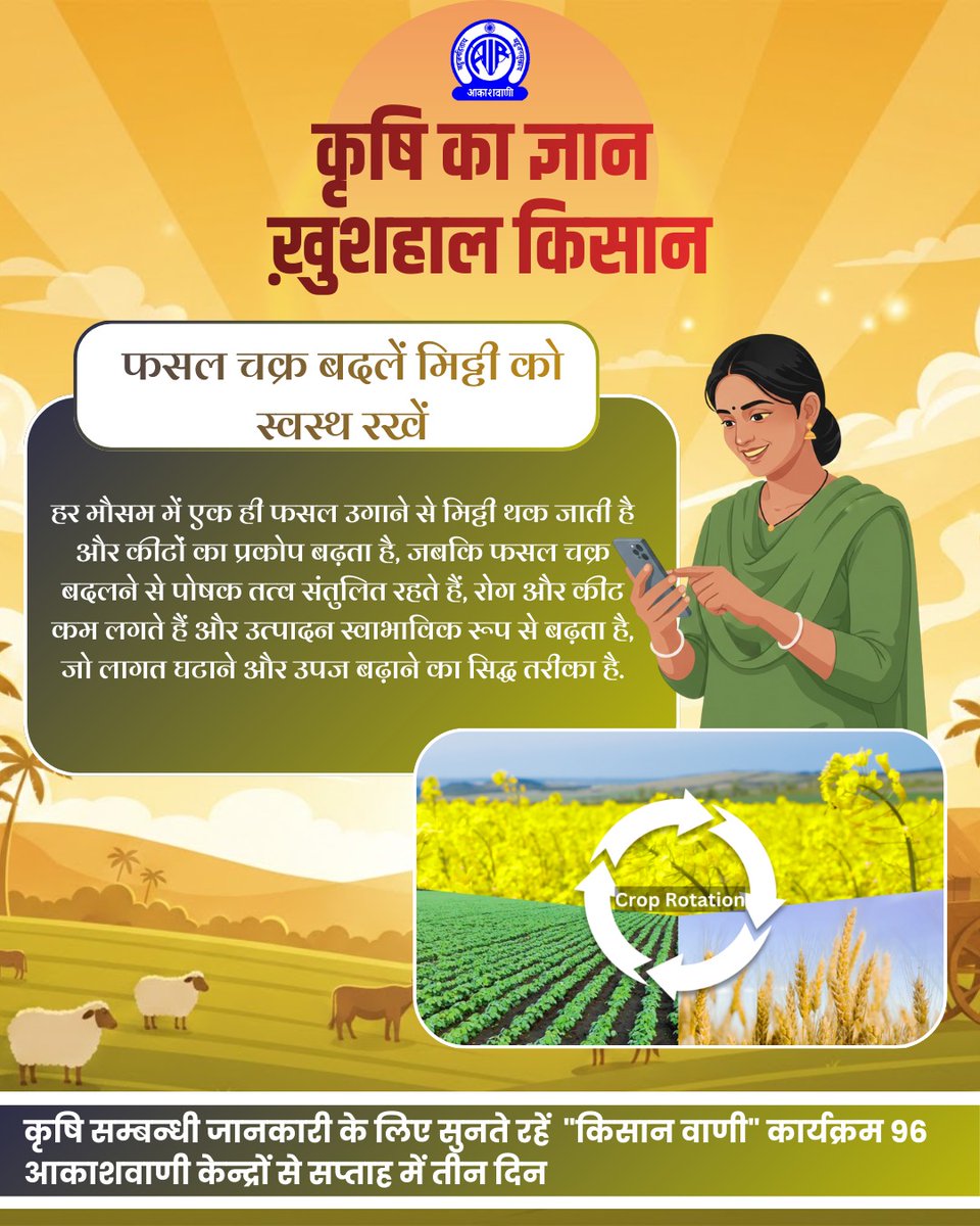 AkashvaniAIR's tweet image. कृषि का ज्ञान 
ख़ुशहाल किसान

फसल चक्र बदलें मिट्टी को स्वस्थ रखें

हर मौसम में एक ही फसल उगाने से मिट्टी थक जाती है और कीटों का प्रकोप बढ़ता है, जबकि फसल चक्र बदलने से पोषक तत्व संतुलित रहते हैं, रोग और कीट कम लगते हैं और उत्पादन स्वाभाविक रूप से बढ़ता है, जो लागत घटाने और उपज…