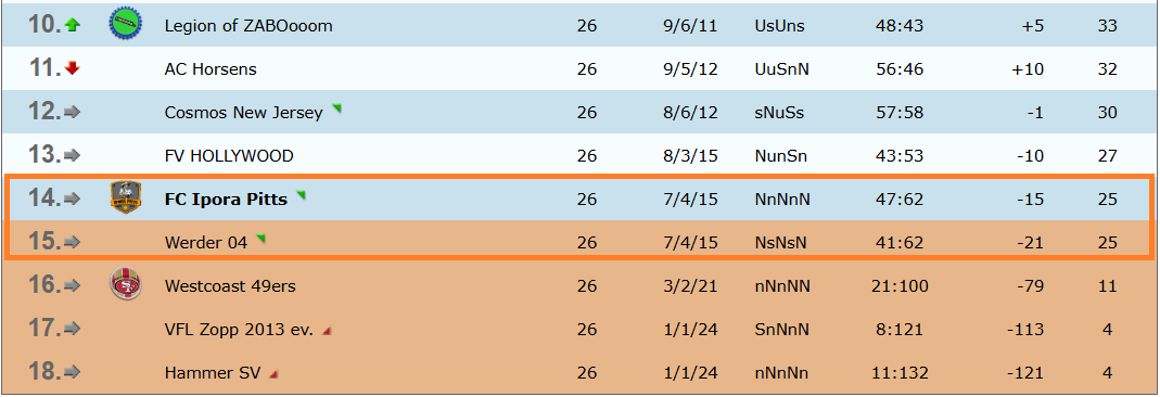 IporaPitts's tweet image. Wir spielen weiterhin um den Abstieg in die Oberliga, es ist machbar .
6 Spieler von Aufstieg sind verkauft, am Ende der Saison gehen noch Keeper Cross und RM Puyol.

@IporaPitts ist weiter auf der Suche nach einen LS 21/10 oder 11 #ofm