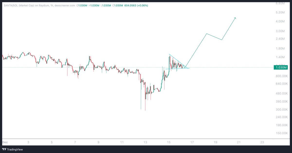 JohnSilverSol's tweet photo. Regardless of lot of jeeters trying to kill $SANTA, I’m sure that at any moment from here we will see it moving to new levels.
Tomorrow’s news could be a game changer for Santa!
With a supply of 140M tokens, this can really fly higher https://t.co/Z7btvbrNir