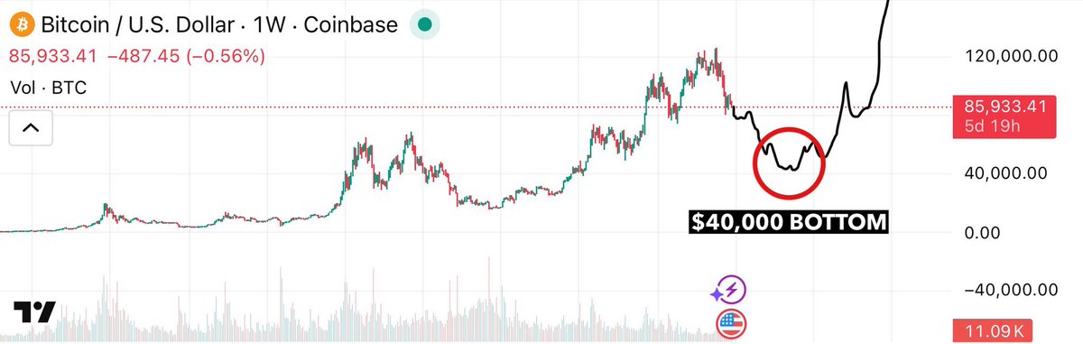 NoLimitGains's tweet image. 🚨 Bitcoin is likely going to bottom at $40,000 sometime next year

Don’t believe me?

Yeah right. 

Just like you didn’t believe me when i said $69k was the top in 2021.

If you hold any crypto, you should pay close attention to this.

Let me explain why BTC should drop to $40k: